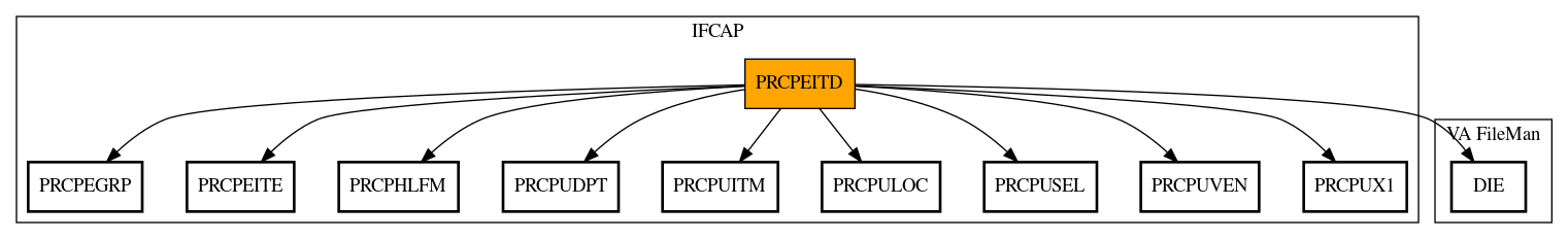 Call Graph