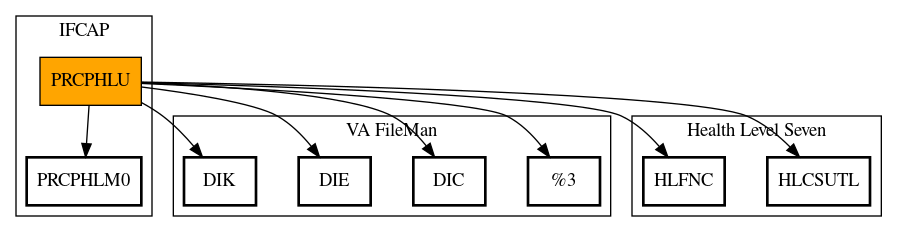 Call Graph