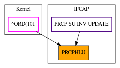 Caller Graph