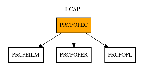 Call Graph