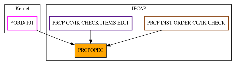 Caller Graph