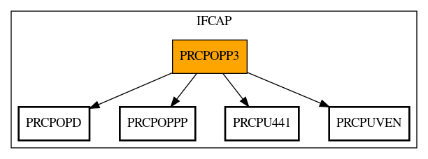 Call Graph