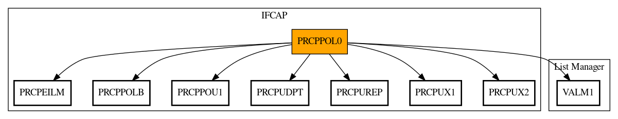 Call Graph