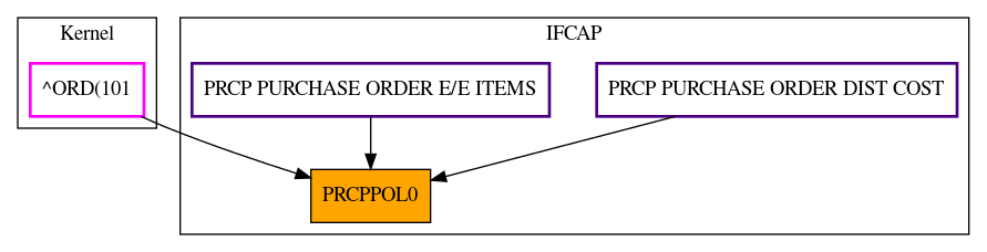 Caller Graph