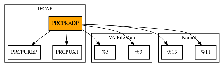 Call Graph