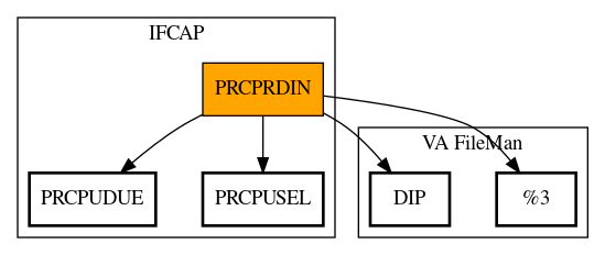 Call Graph