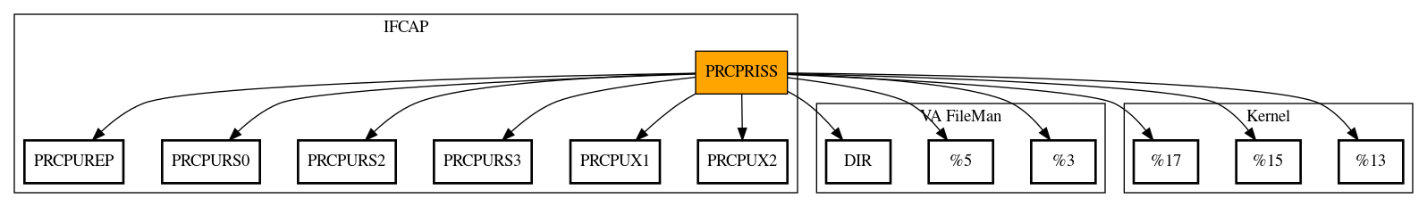 Call Graph