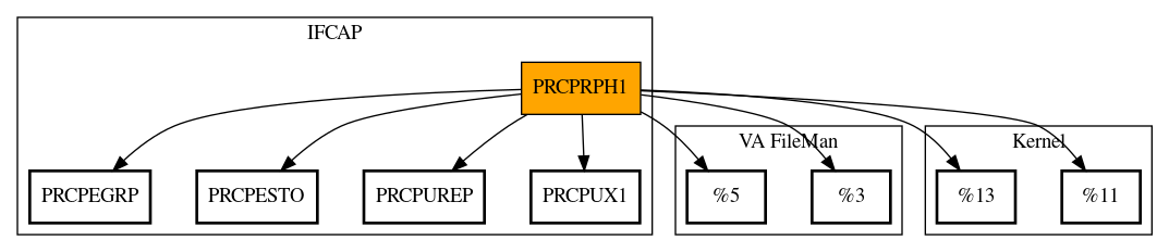 Call Graph