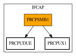 Call Graph