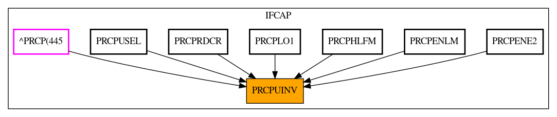 Caller Graph