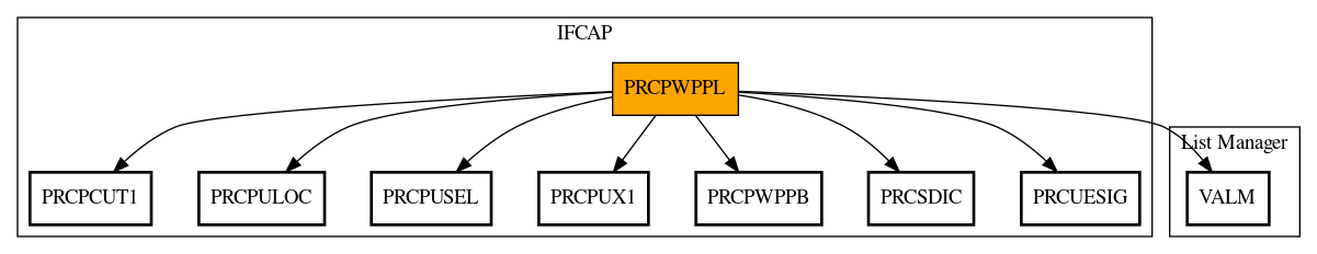 Call Graph