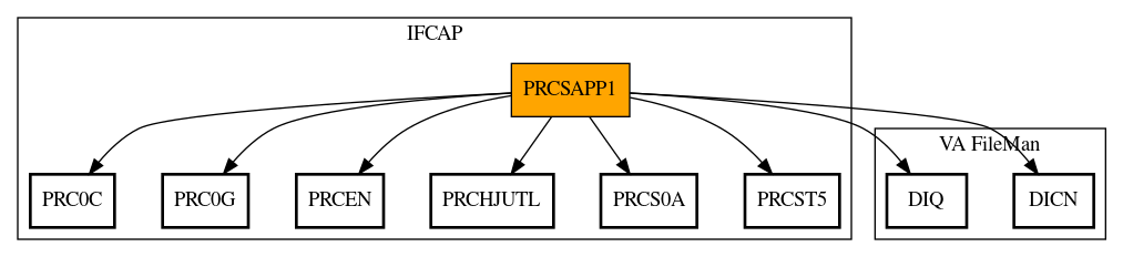 Call Graph