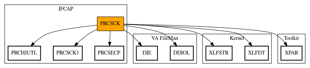 Call Graph