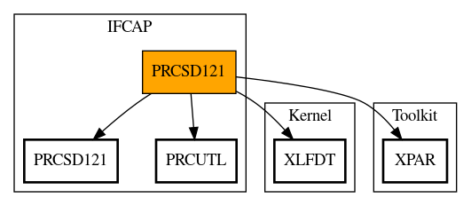 Call Graph