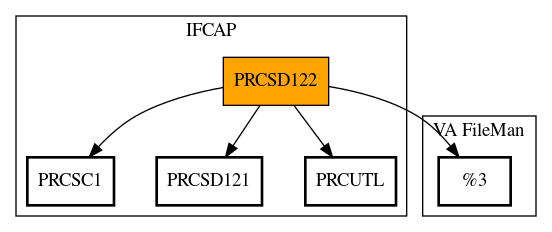 Call Graph