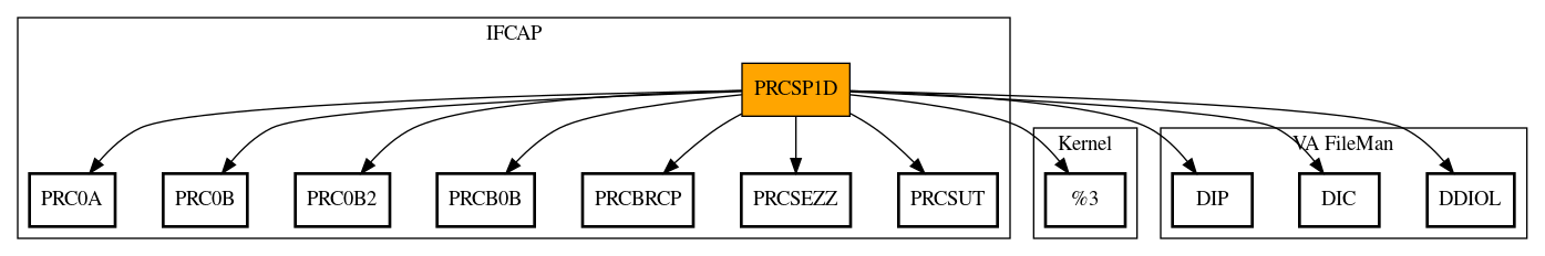 Call Graph