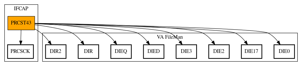 Call Graph