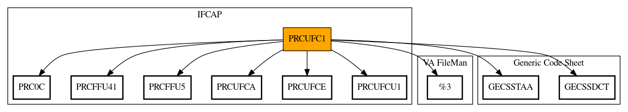 Call Graph