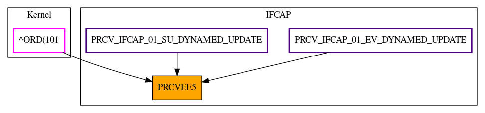 Caller Graph