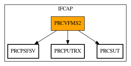 Call Graph