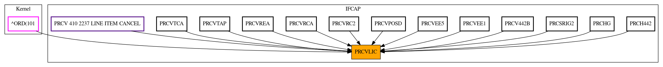 Caller Graph