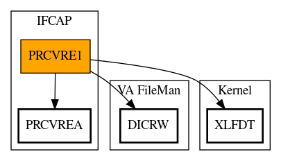 Call Graph