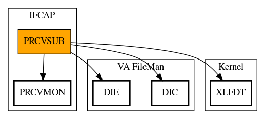 Call Graph