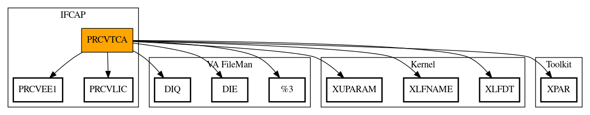 Call Graph