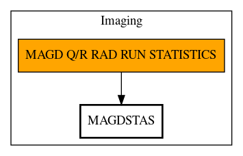 Call Graph