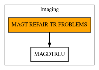 Call Graph