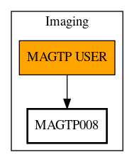 Call Graph