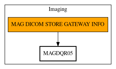 Call Graph