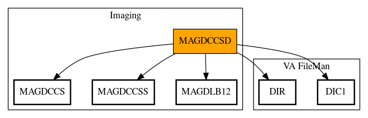 Call Graph