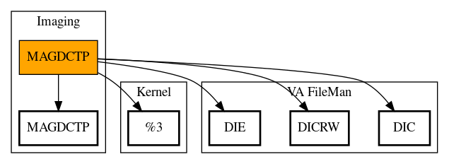 Call Graph