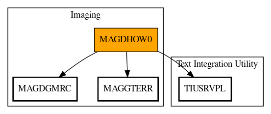 Call Graph