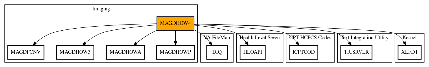 Call Graph