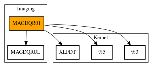 Call Graph