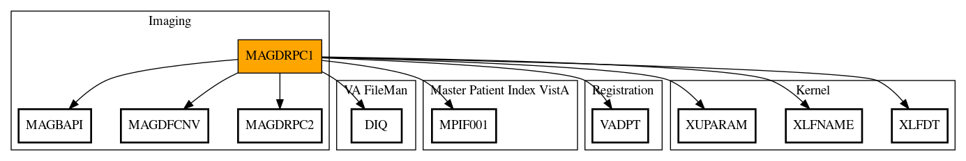 Call Graph