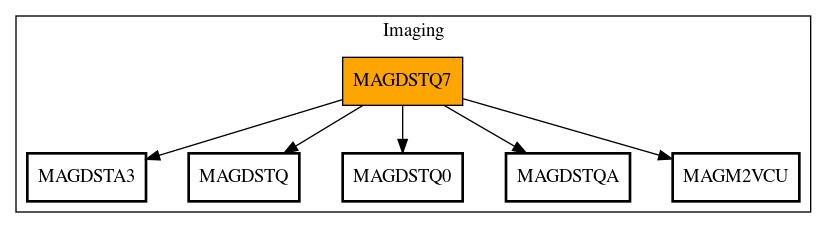 Call Graph