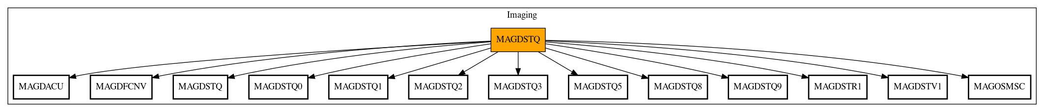 Call Graph