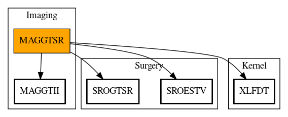 Call Graph