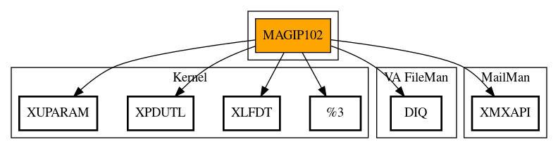 Call Graph