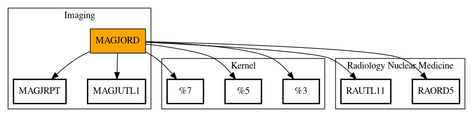 Call Graph