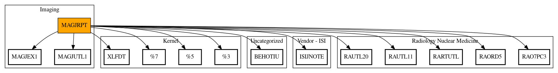 Call Graph