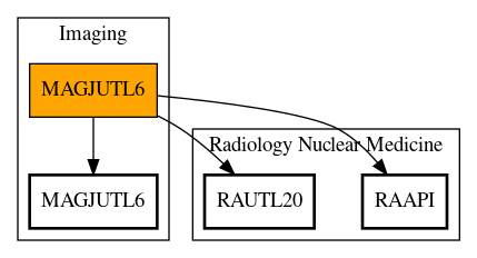 Call Graph