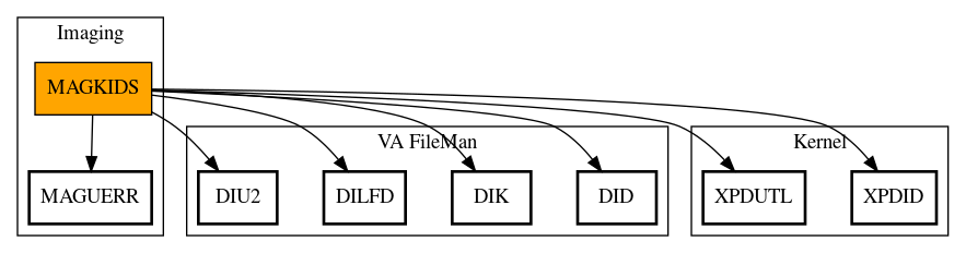 Call Graph