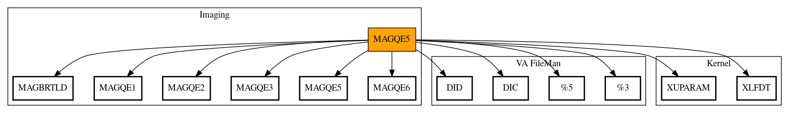 Call Graph