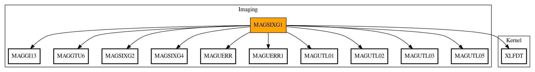 Call Graph