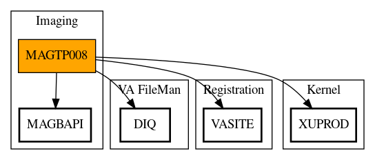 Call Graph