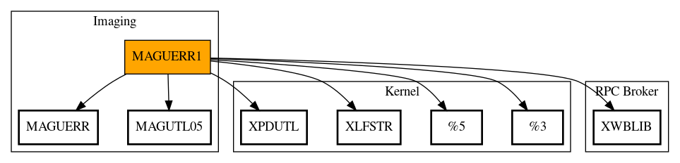 Call Graph